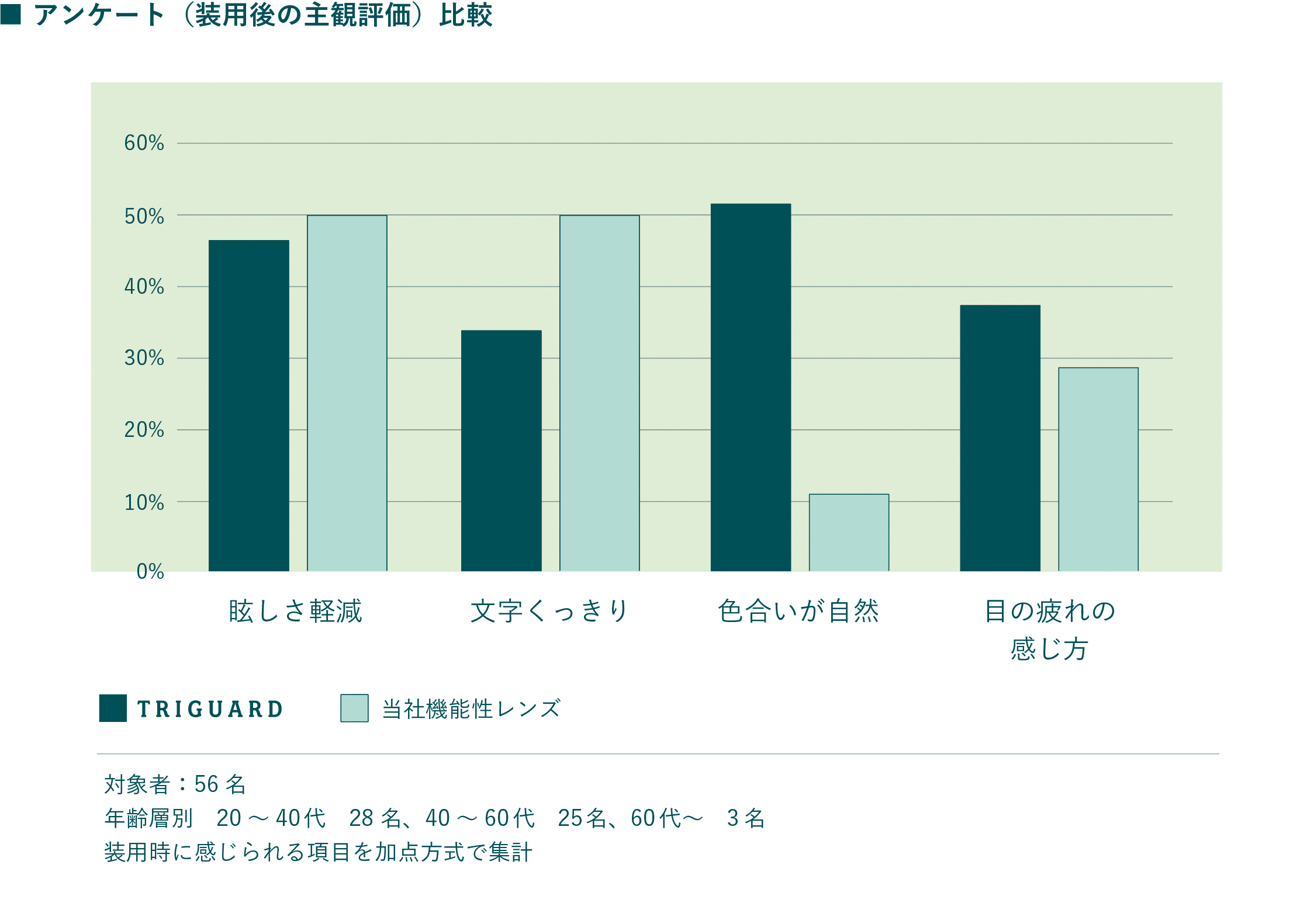 TRIGUARDアンケート（装用後の主観評価）比較